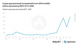 Adjust and Apptopia Research Reveals 902% Growth in Crypto Apps in Q4 2021