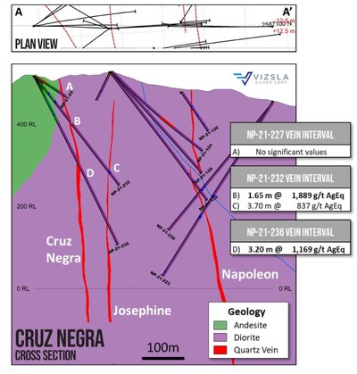Figure 2: Cruz Negra cross section (CNW Group/Vizsla Silver Corp.)