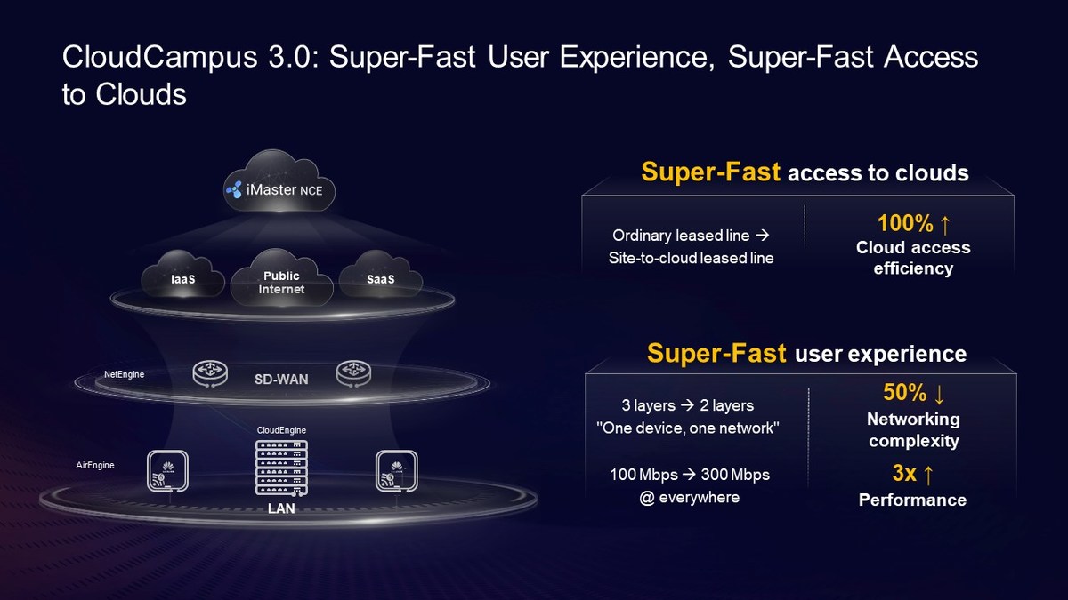Huawei CloudCampus 3.0 Redefines Campus Networks with Superfast User Experience and Superfast Access to Clouds - Vimarsana News