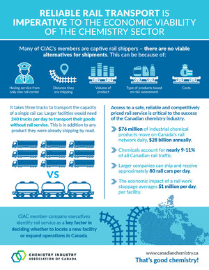 Chemistry industry urges government and CP to work together to keep goods moving