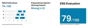 Edenred Assigned ESG Evaluation Of 79; Preparedness Strong