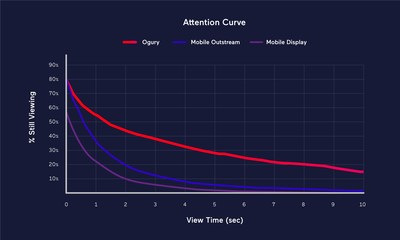 Attention curve