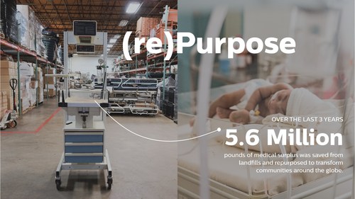 Over the past three years, 5.6 million pounds of medical surplus was saved from landfills by MATTER and repurposed to transform communities around the globe.