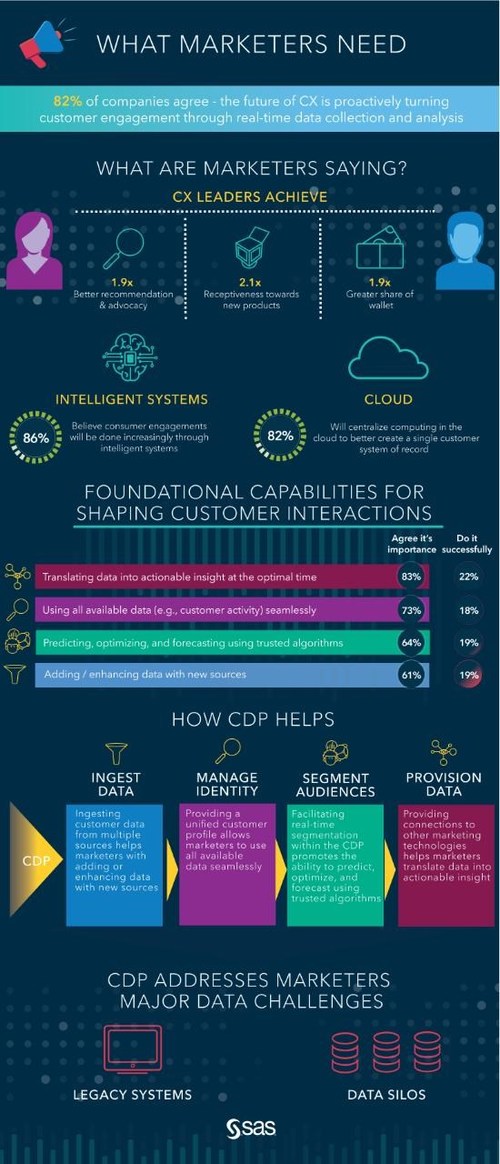 SAS’ CDP capabilities help brands use intelligence from first-party data to deliver superior customer experiences.