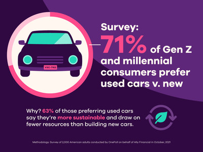Sustainable Car Buying – 63% of young car buyers prefer used cars over new, citing sustainability values
