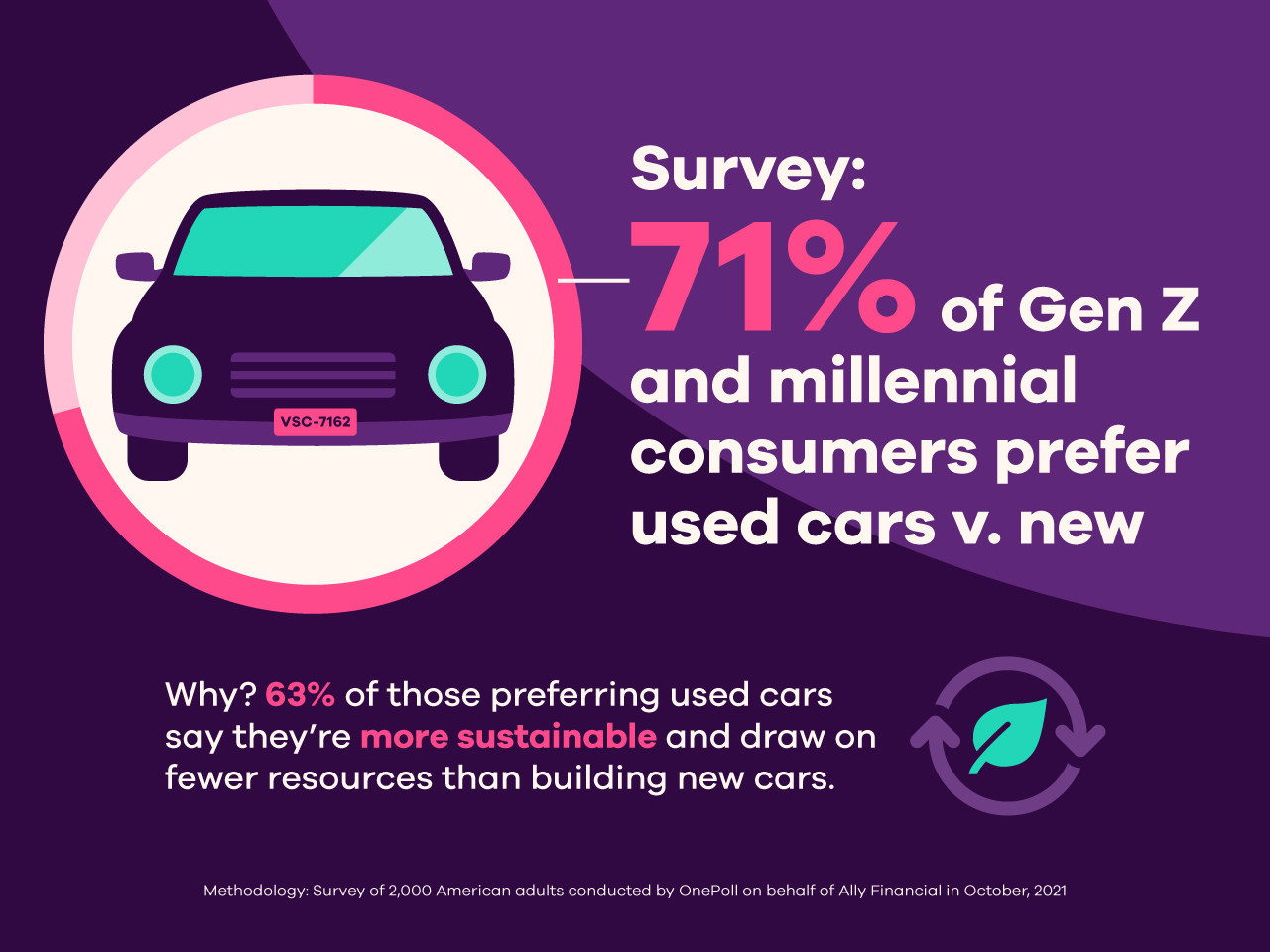 Half of millennials take out car finance to match their social
