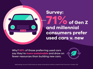 Ally survey reveals new isn't always better for young car buyers
