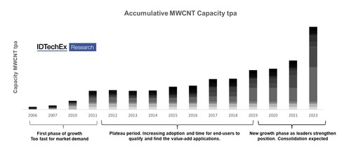 Capacidad MWCNT acumulativa tpa.  Fuente: IDTechEx - 