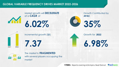 Technavio has announced its latest market research report titled 
Variable Frequency Drives Market by End-user, Type, and Geography - Forecast and Analysis 2022-2026