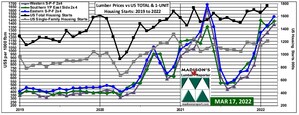 US Housing Starts February and Softwood Lumber Prices March: 2022