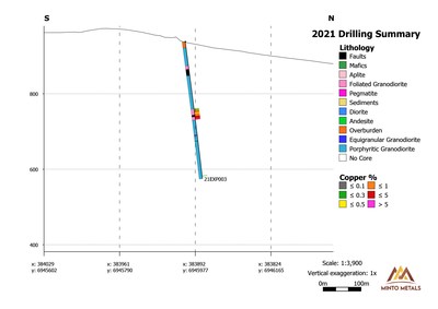 Figure 3.  Cross-section map of drill hle 21EXP003 (CNW Group/Minto Metals Corp.)