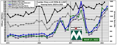 Benchmark softwood lumber 2x4 prices Western S-P-F, Southern Yellow Pine, Eastern S-P-F and US Housing Starts:  2019 - 2022 (Groupe CNW/Madison's Lumber Reporter)