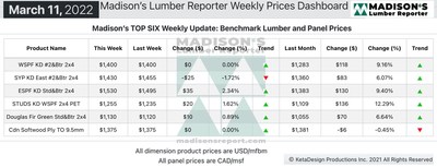 Benchmark Construction Framing Dimension Softwood Lumber and Panel Prices: Historical Perspective (Groupe CNW/Madison's Lumber Reporter)