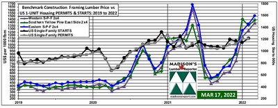 Benchmark softwood lumber 2x4 prices Western S-P-F, Southern Yellow Pine, Eastern S-P-F and US Construction Permits:  2019 - 2022 (Groupe CNW/Madison's Lumber Reporter)