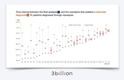 Diagnostic performance of automated, streamlined, daily updated exome analysis in patients with neurodevelopmental delay