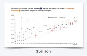 3billion to reveal its diagnostic performance at ACMG annual meeting 2022