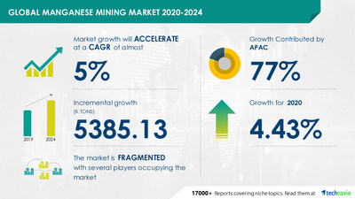 Technavio has announced its latest market research report titled Manganese Mining Market by Application and Geography - Forecast and Analysis 2020-2024
