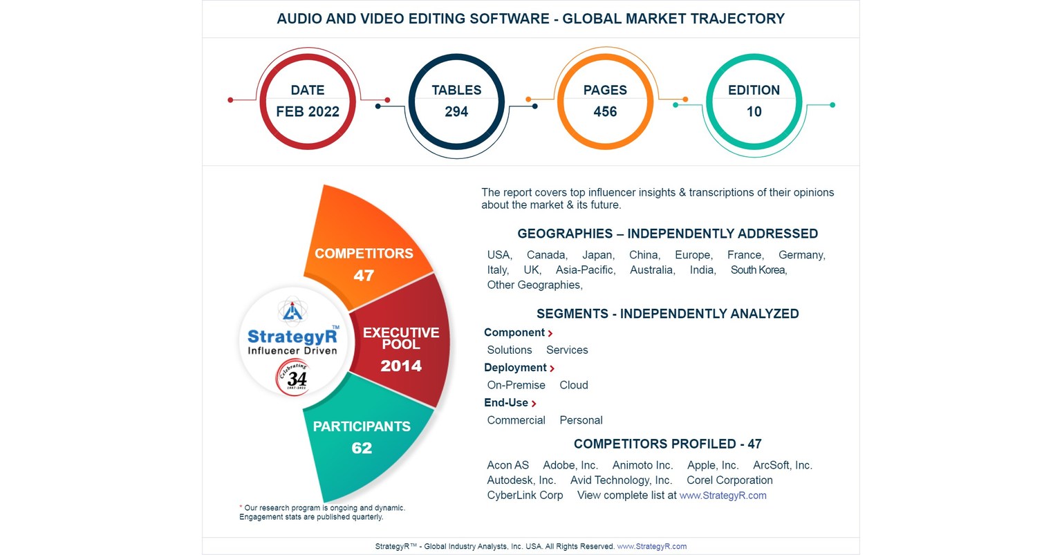 Com um tamanho de mercado estimado em US$ 4,8 bilhões até 2026, representa uma perspectiva saudável para o mercado global de software de edição de áudio e vídeo.