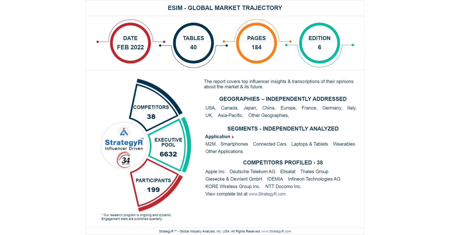 New Analysis from Global Industry Analysts Reveals Steady Growth for eSIM, with the Market to Reach $1.9 Billion Worldwide by 2026