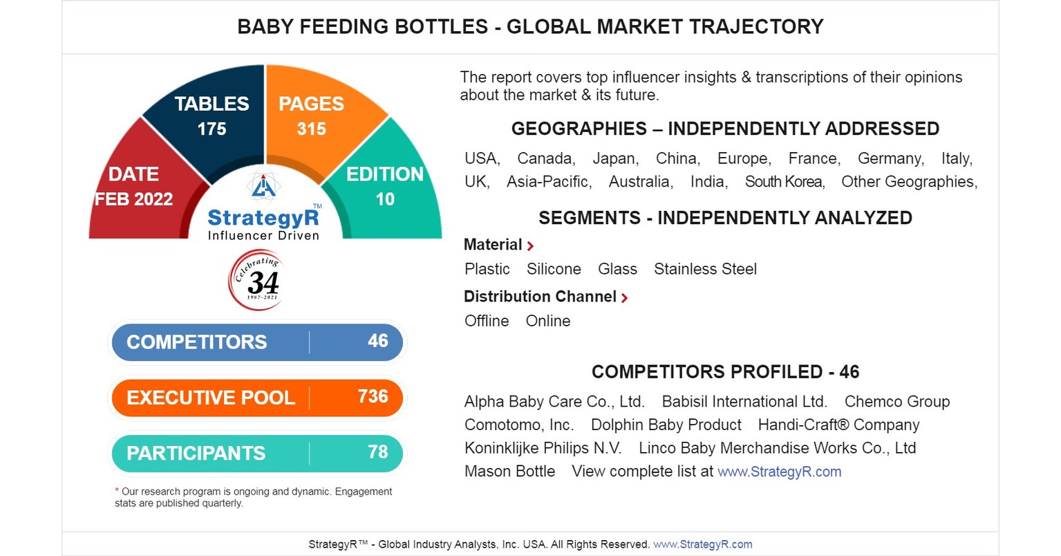 Global Industry Analysts Predicts the World Baby Feeding Bottles Market to Reach $3.5 Billion by 2026 Global Industry Analysts Predicts the World Baby Feeding Bottles Market to Reach $3.5 Billion by 2026