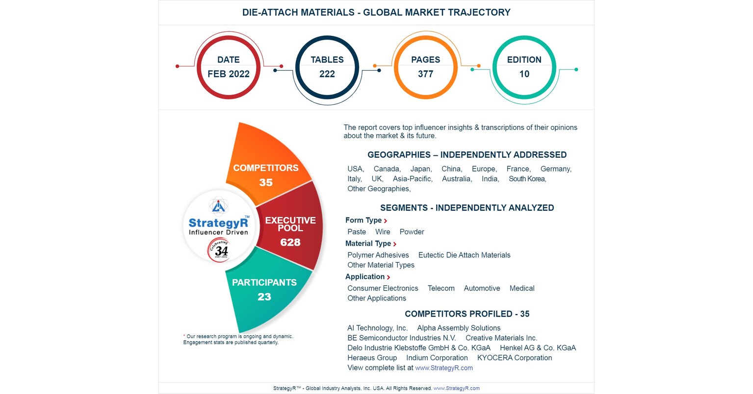 Global Die-Attach Materials Market to Reach $834 Million by 2026