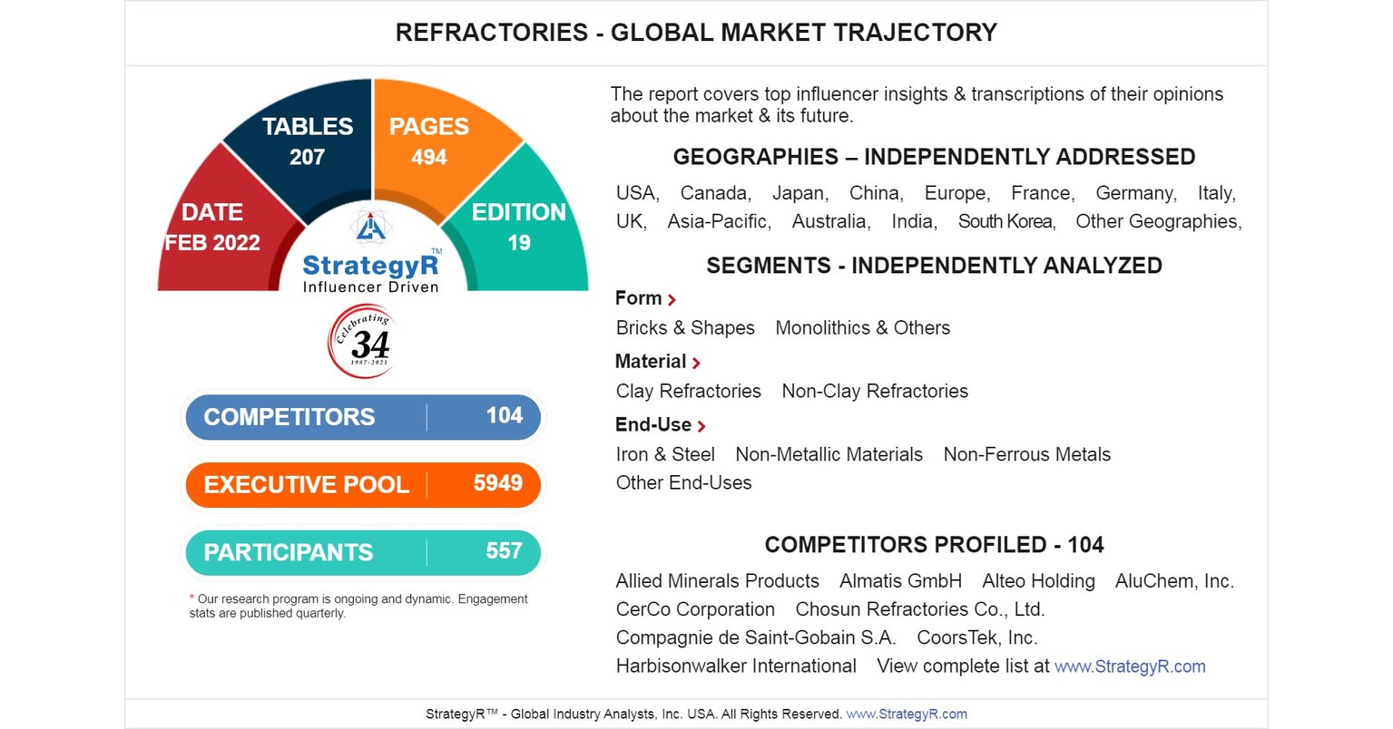 Global Industry Analysts Predicts the World Refractories Market to Reach $29.4 Billion by 2026