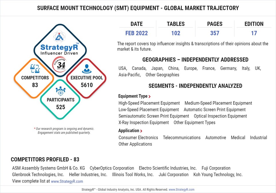 New Study from StrategyR Highlights a $4.3 Billion Global Market for Surface Mount Technology (SMT) Equipment by 2026 - Vimarsana News