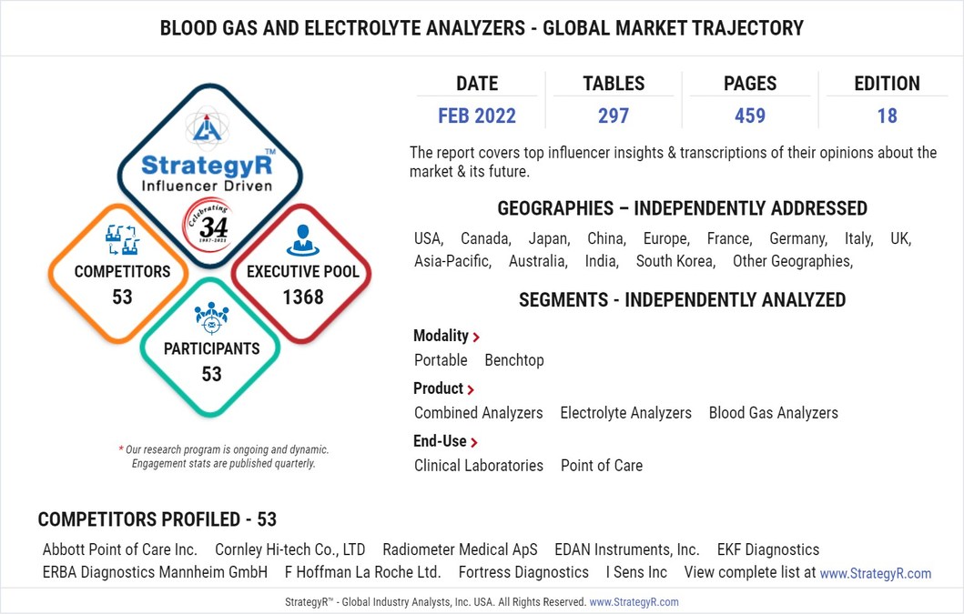 Global Blood Gas and Electrolyte Analyzers Market to Reach $985 Million by 2026 - Vimarsana News