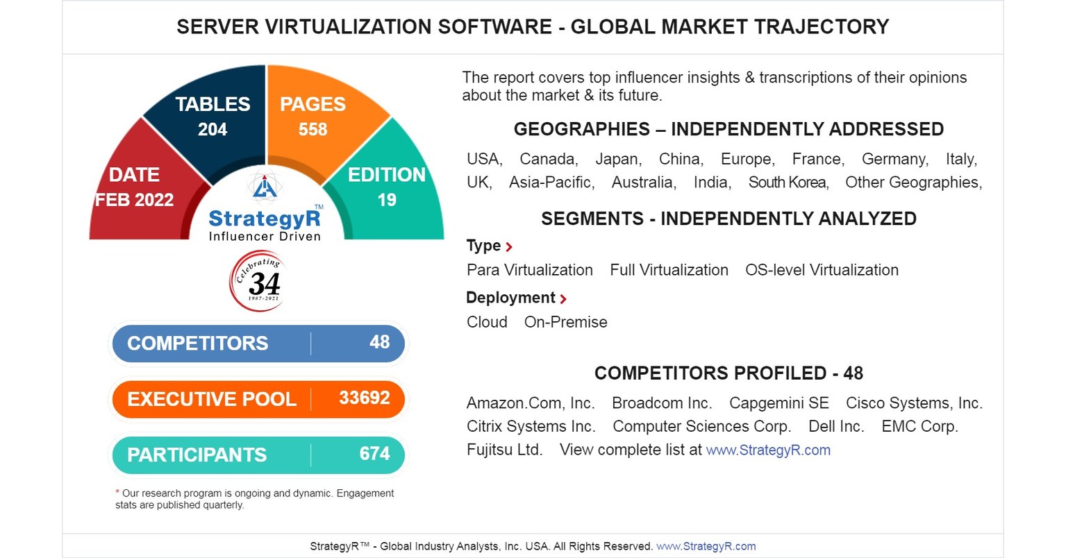 Global Server Virtualization Software Market to Reach $10.4 Billion by 2026