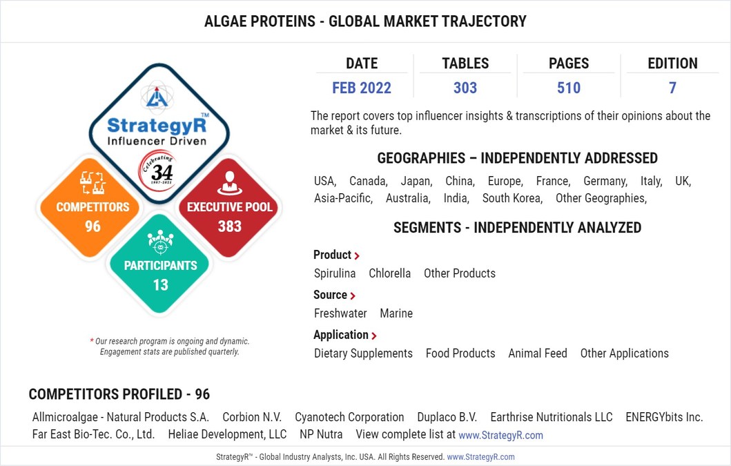 New Analysis from Global Industry Analysts Reveals Steady Growth for Algae Proteins, with the Market to Reach $1.1 Billion Worldwide by 2026 - Vimarsana News