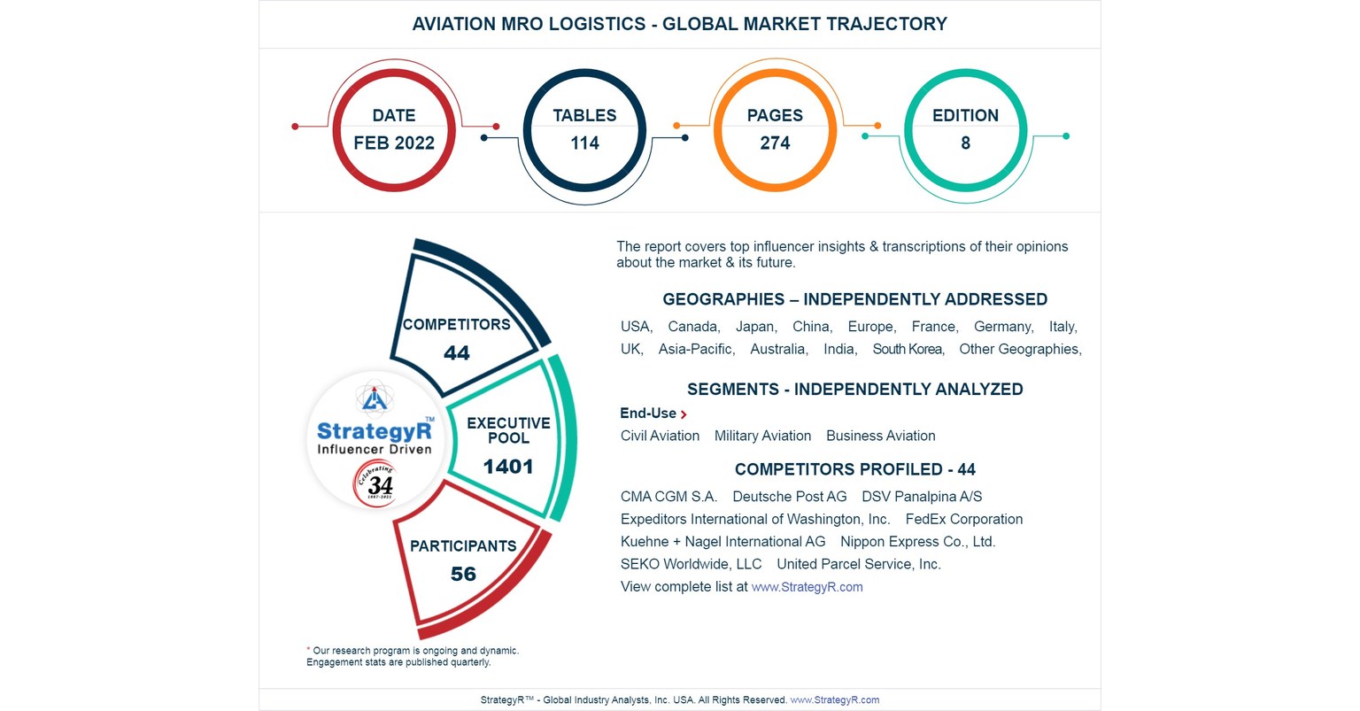 Valued to be $13.1 Billionby 2026, Aviation MRO Logistics Slated for Robust Growth Worldwide