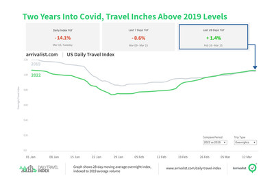 As of Tuesday, March 16, road trip activity was up 0.4 percent above the 28-day rolling average. Overnight stays, a metric Arrivalist recently added, were up 1.4 percent.