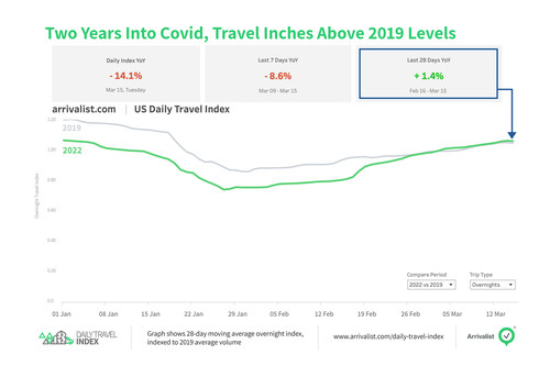 As of Tuesday, March 16, road trip activity was up 0.4 percent above the 28-day rolling average. Overnight stays, a metric Arrivalist recently added, were up 1.4 percent.