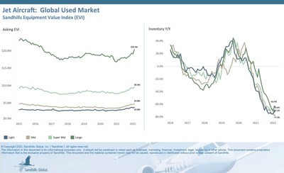 This report includes detailed analysis of asking values and inventory trends in the worldwide used aircraft market along with charts that help readers visualize the data. This report describes and quantifies important trends in the buying and selling of used jet aircraft.