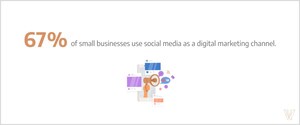 Small Businesses Value Social Media Over All Other Digital Marketing Channels