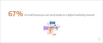 67% of small businesses use social media for digital marketing purposes.