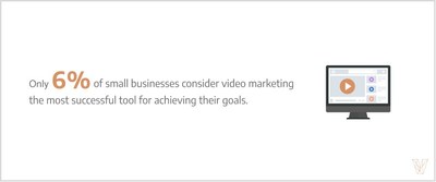 Only 6% of businesses consider video marketing to be the most successful tool for achieving their goals