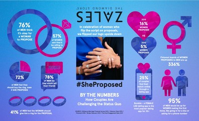 Zales' National Proposal Day 2022 Infographic