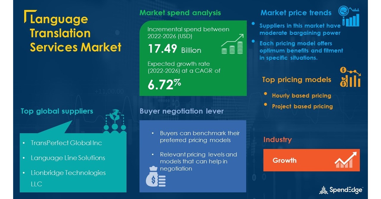 language-translation-services-sourcing-and-procurement-market-report-reveals-that-this-market-will-have-a-growth-of-usd-17-49-billion-by-2026