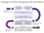 HR Needs to Redesign Its Structure, According to McLean &amp; Company