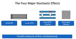 NEW STOCHASTICS SOLUTION FROM FRACTILIA ENABLES SEMICONDUCTOR EUV FABS TO CONTROL MULTI-BILLION-DOLLAR INDUSTRY YIELD PROBLEM