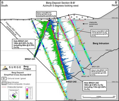 Figure 2. Berg deposit cross-section B-B’ showing results for holes BRG21-241 and 242. See Figure 1 for section location. (CNW Group/Surge Copper Corp.)
