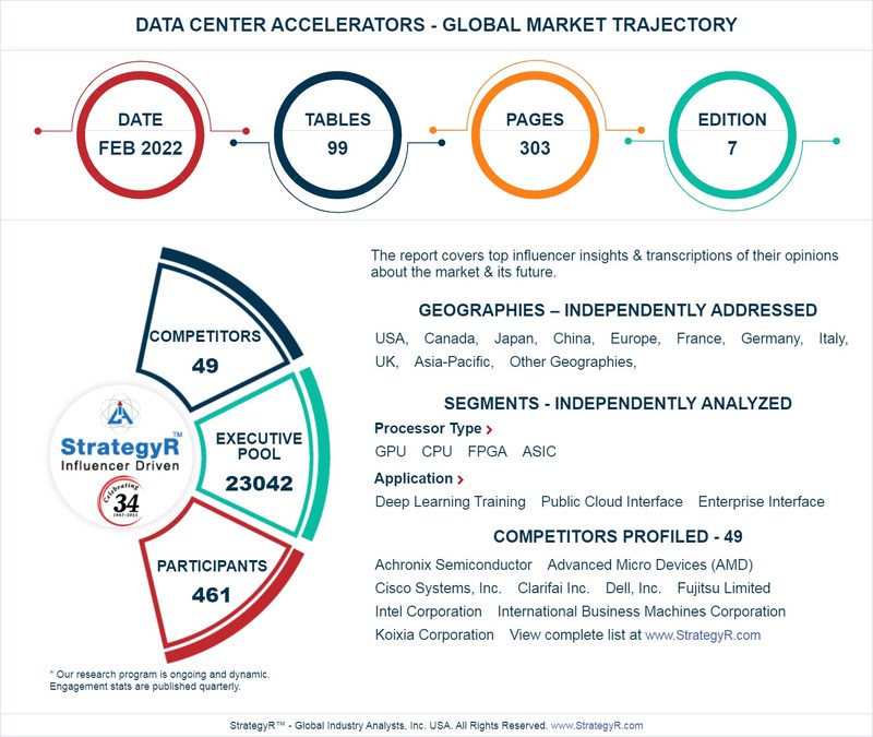 Global Data Center Accelerators Market to Reach $46.6 Billion by 2026 - Vimarsana News