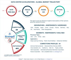 Global Data Center Accelerators Market to Reach $46.6 Billion by 2026