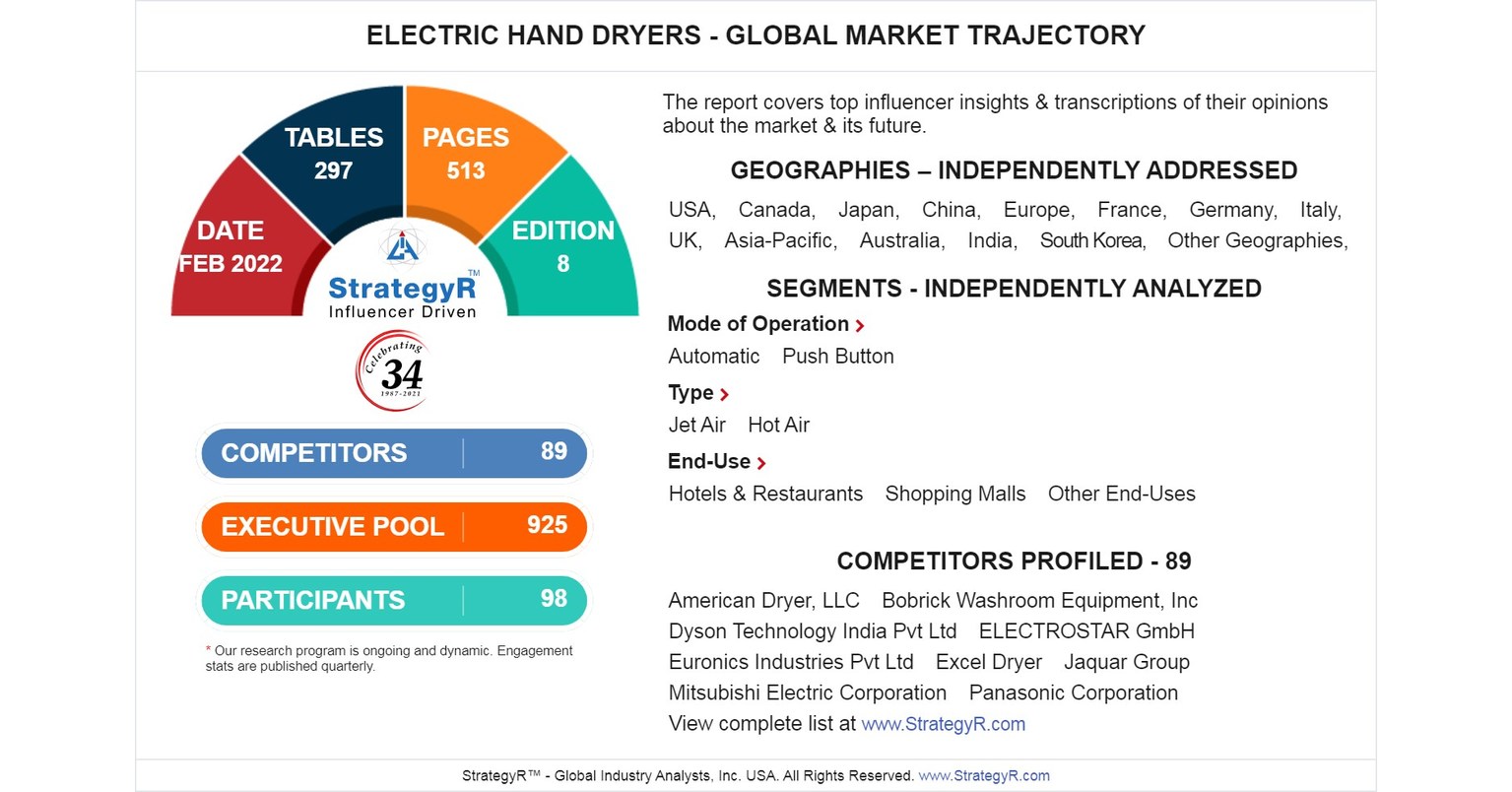 New Analysis from Global Industry Analysts Reveals Steady Growth for Electric Hand Dryers, with the Market to Reach $790.1 Million Worldwide by 2026