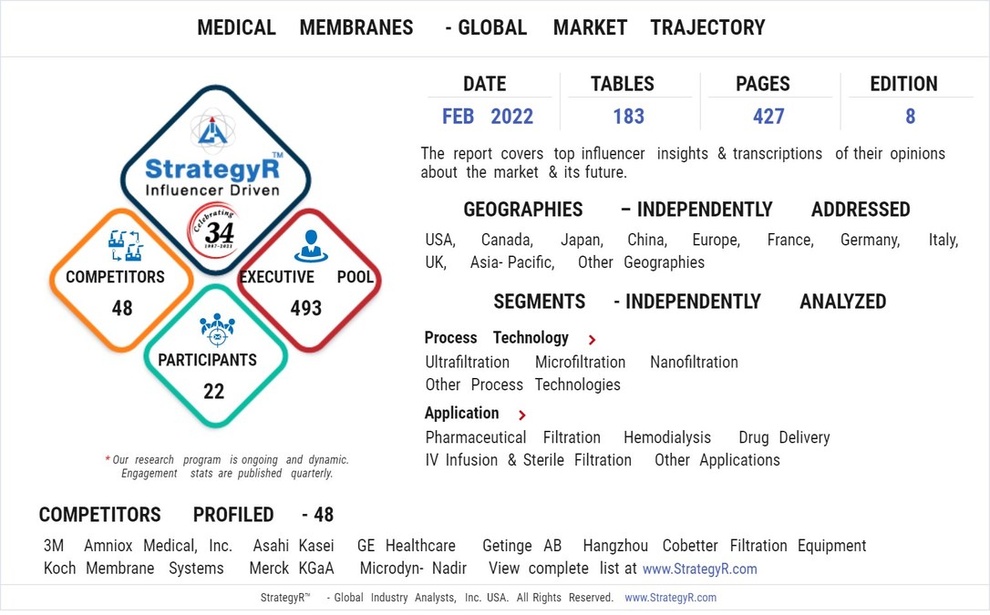 Valued to be $3.2 Billion by 2026, Medical Membranes Slated for Robust Growth Worldwide - Vimarsana News