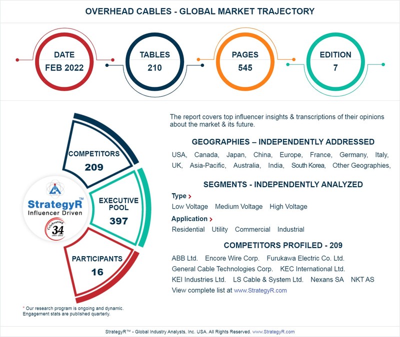 Global Overhead Cables Market to Reach $81.2 Billion by 2026 - Vimarsana News