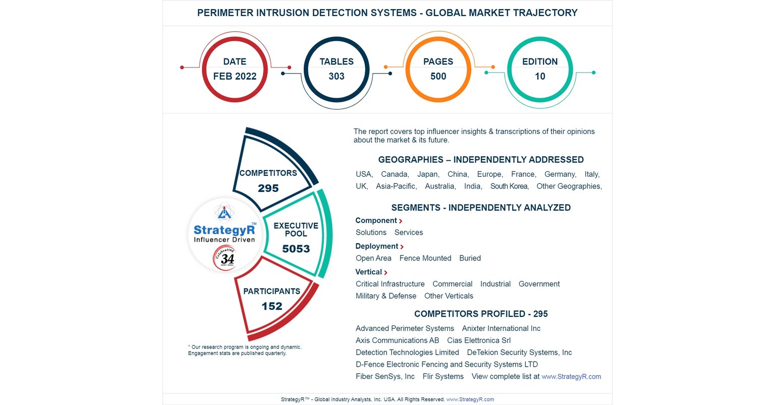 Global Perimeter Intrusion Detection Systems Market to Reach $21.3 Billion by 2026 Global Perimeter Intrusion Detection Systems Market to Reach $21.3 Billion by 2026