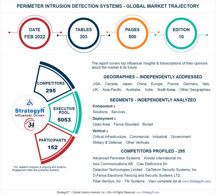 Global Perimeter Intrusion Detection Systems Market to Reach $21.3 Billion by 2026 - Vimarsana News