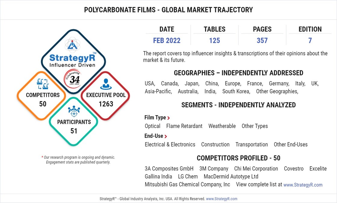 Global Polycarbonate Films Market to Reach $1.5 Billion by 2026 - Vimarsana News